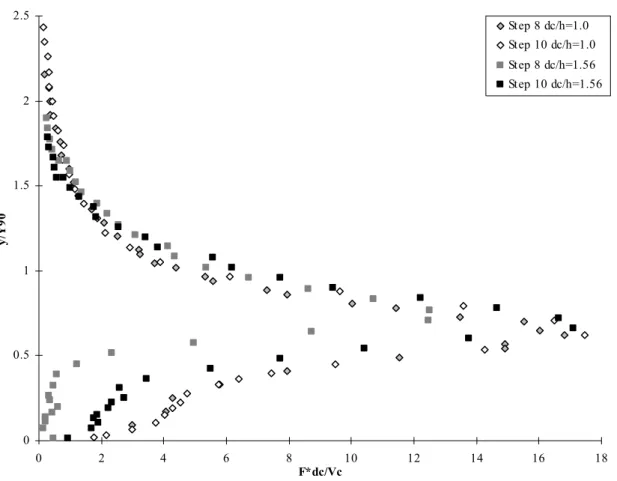 Figure 3.6 – Dimensionless bubble count rate distribution as a function of y/Y 90