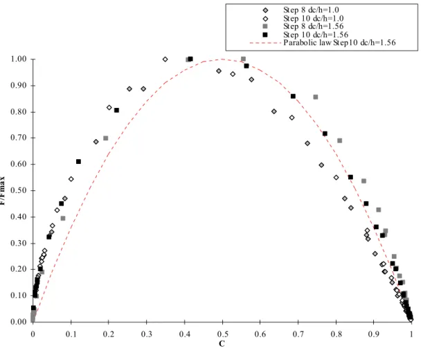 Figure 3.7 – Dimensionless bubble count rate distribution as a function of void fraction   Flow rates: d c /h=1.0, d c /h=1.57 Instrumentation: single-tip probe [Ø=0.35 mm] 