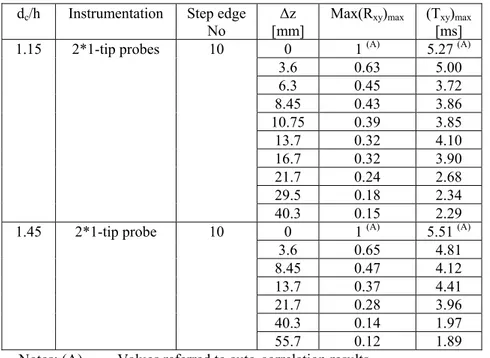 Table 4-2. Maximum values of (R xy ) max  and T xy