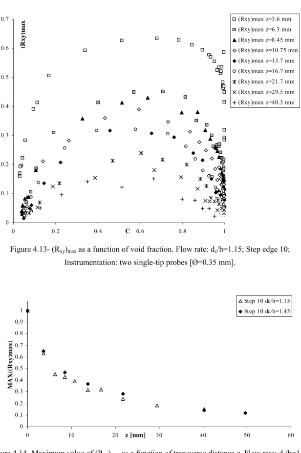 Figure 4.13- (R xy ) max  as a function of void fraction. Flow rate: d c /h=1.15; Step edge 10;  