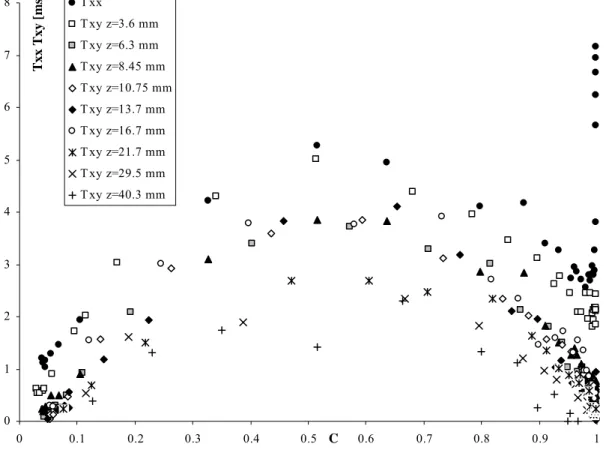 Figure 4.15- T xx  and T xy  [ms] as a function of void fraction. Flow rate: d c /h=1.15; Step edge 10;  