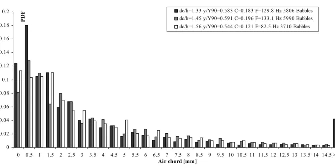 Figure 4.2- Air chord size distributions (0 &lt; C ≤ 0.3). Step edge No 10; Flow rate: d c /h=1.33 