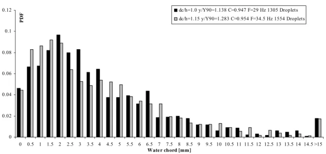 Figure 4.7- Water chord size distributions (0.9 ≤ C &lt; 0.97). Step edge No 10; Flow rate: d c /h=1.0 