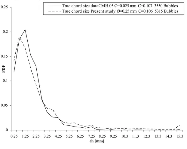 Figure C.3 True chord size probability functions for both data set. 