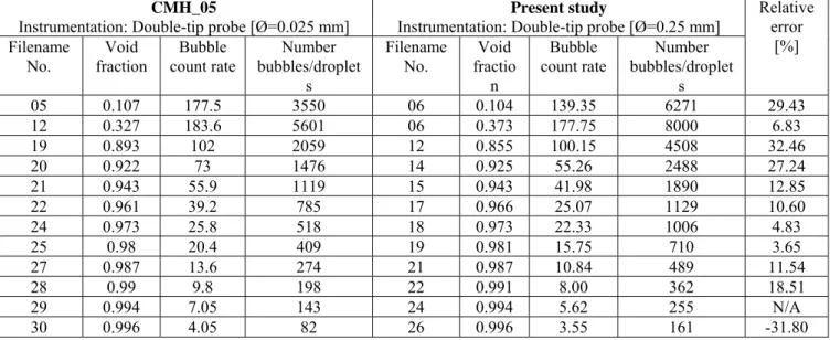 Table C-5 Void fraction, relative error and bubbles count rate of compared data 