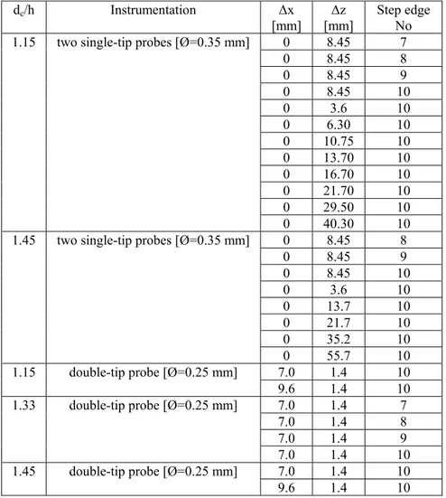 Table E.1 Summary of all discharge investigated with two probe sensor 