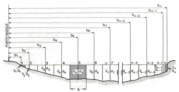Fig. 3. Metodo della sezione di mezzo.