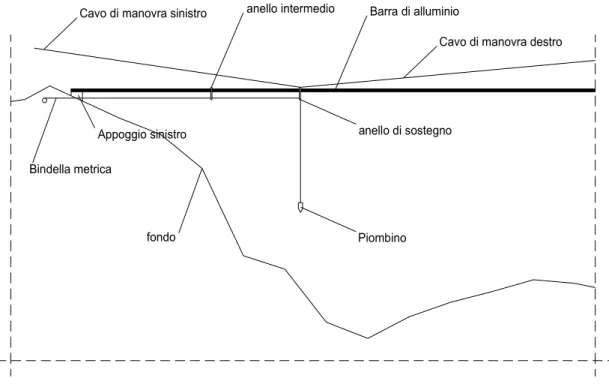 Fig. 1.  Sistema di rilievo della sezione alla stazione di misura idrometrica.