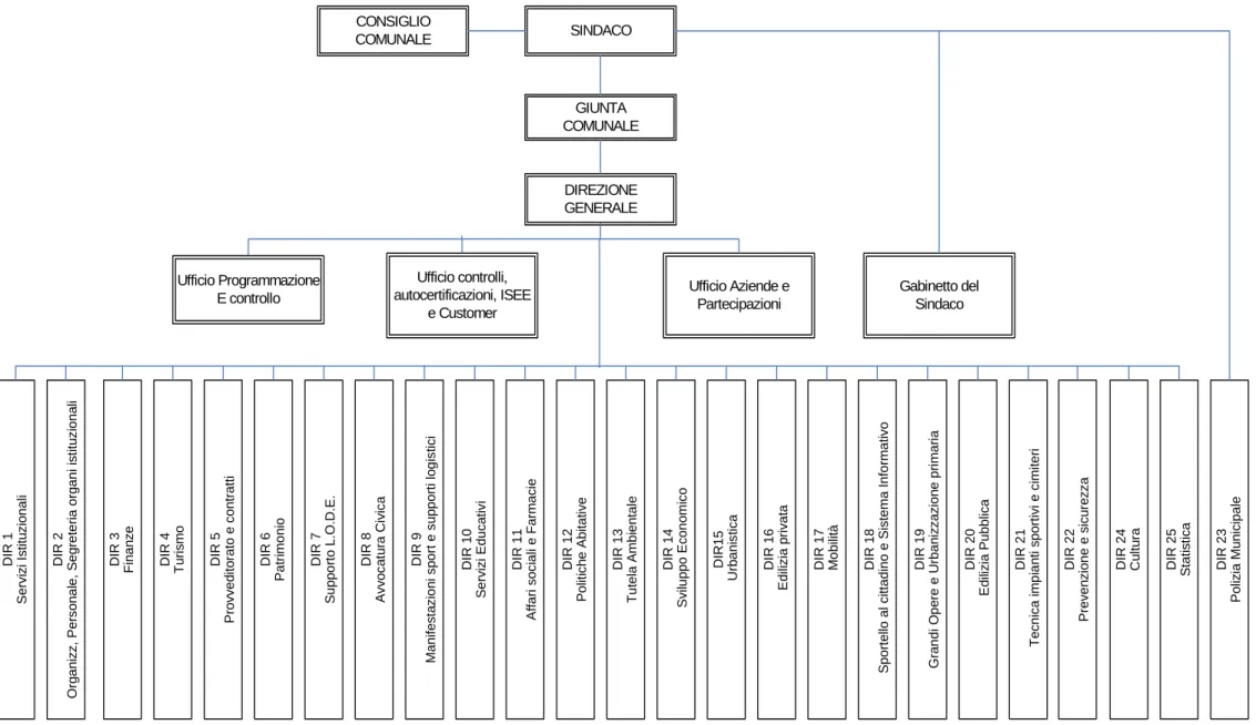 Figura 2.2 Organigramma aziendale SINDACOGIUNTACOMUNALEDIREZIONE GENERALE Ufficio Aziende e Partecipazioni Gabinetto del Sindaco                             Ufficio controlli, autocertificazioni, ISEE e Customer Ufficio Programmazione E controlloCONSIGLIO 