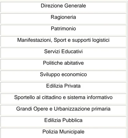 Tabella 3.4 Direzioni coinvolte nelle interviste faccia a faccia 