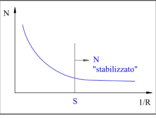 Fig. 1-1 Saturazione dell’effetto  intaglio. 
