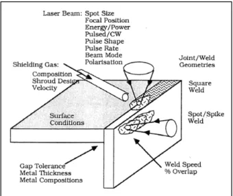 Fig. 2-2 Parametri del processo di saldatura laser. 