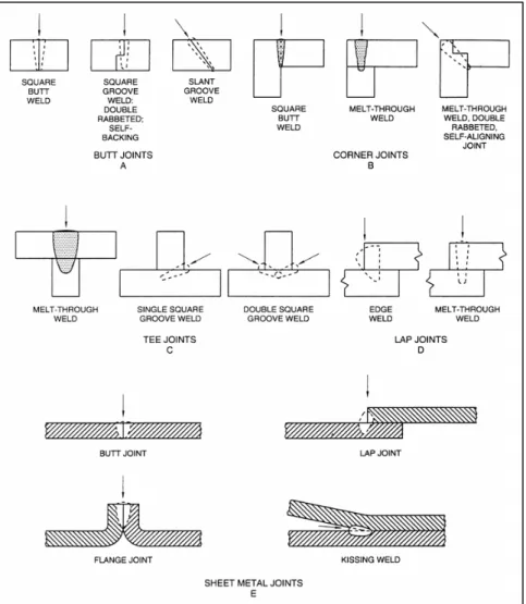 Fig. 2-3 Tipici giunti realizzabili con saldatura laser. 