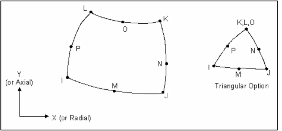 Fig. 3-6 Elemento PLANE 82 libreria Ansys. 