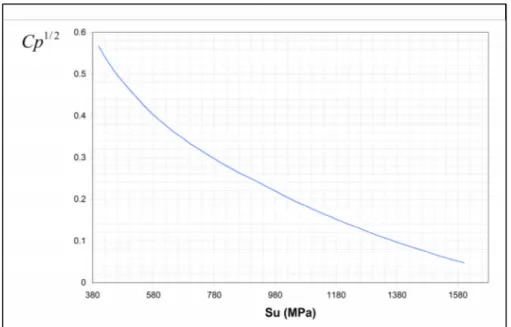 Fig. 4-9 Parametro Cp in mm^0.5 per Acciai. 