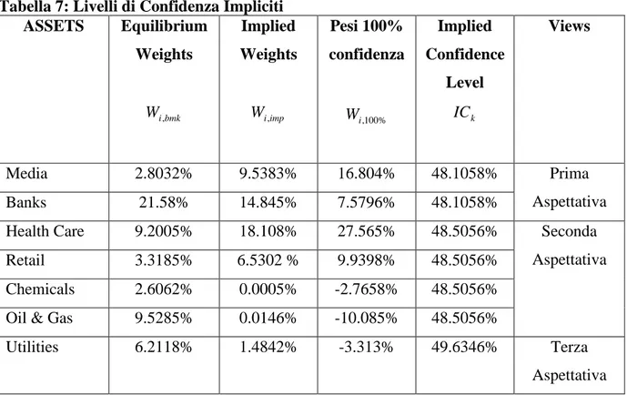 Tabella 7: Livelli di Confidenza Impliciti