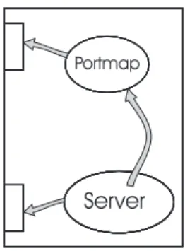Figura 2.2: il server si registra sul portmapper.