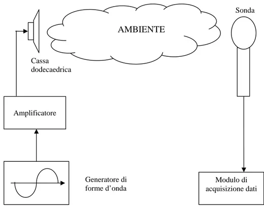 Figura 1.3: Schema dell’apparato necessario alla misura della risposta impulsiva  di un ambiente