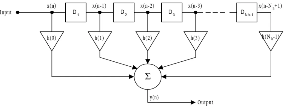 Figura 2.1: Architettura a linea di ritardo per l’implementazione del processo di convoluzione nella sua forma  tempo-discreta per sequenze finite