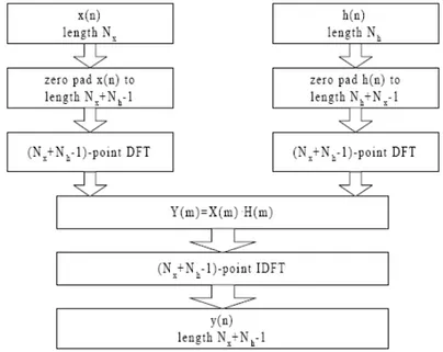 Figura 2.2: Schematizzazione dei passi necessari al processo di convoluzione operato come prodotto nel  dominio della frequenza mediante utilizzo di FFT