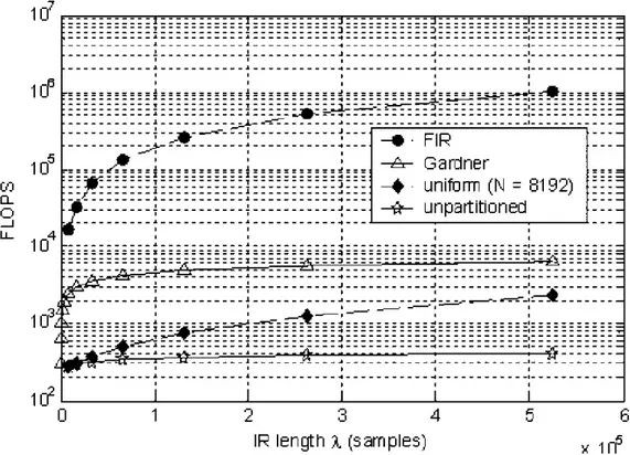 Figura 2.10: FLOPS in funzione della lunghezza della IR per i diversi algoritmi. 