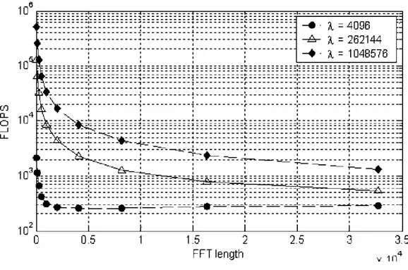 Figura 2.11: FLOPS necessari ad un algoritmo Ovelap – Save uniforme, in funzione della lunghezza della FFT  per varie lunghezze della IR