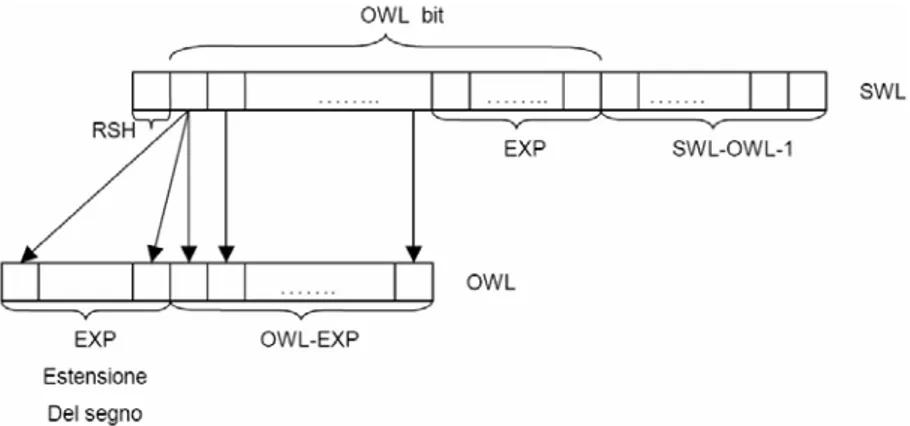 Figura 3.5: Passaggio da SWL a OWL bit. 