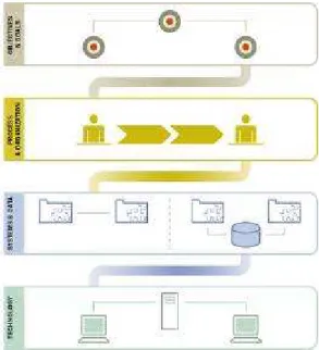 Figura 9 : Allineamento Obiettivi Regione Lombardia,Organizzazione, Sistemi Informativi,  tecnologia 
