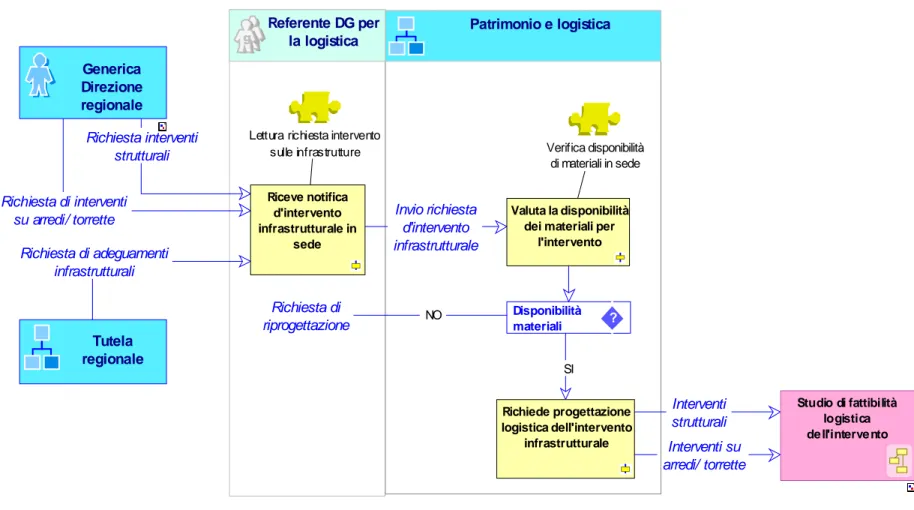 Figura 16 : Procedura Gestione richieste modifiche logistiche/ infrastrutturali – Diagramma di flusso