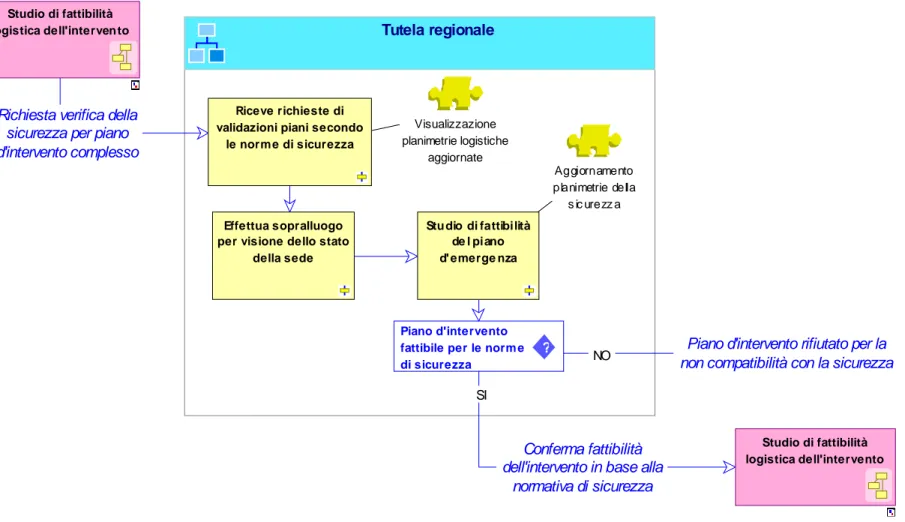 Figura 18 : Procedura Studio dei piani d'emergenza per gli ambienti di lavoro – Diagramma di flusso