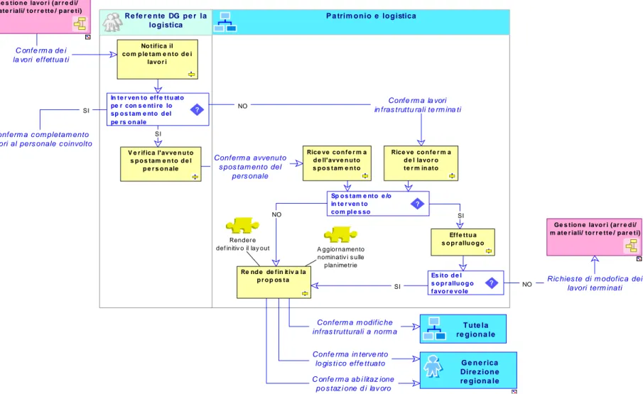 Figura 20 : Procedura Gestione avvisi e verifiche degli interventi logistici – Diagramma di flusso