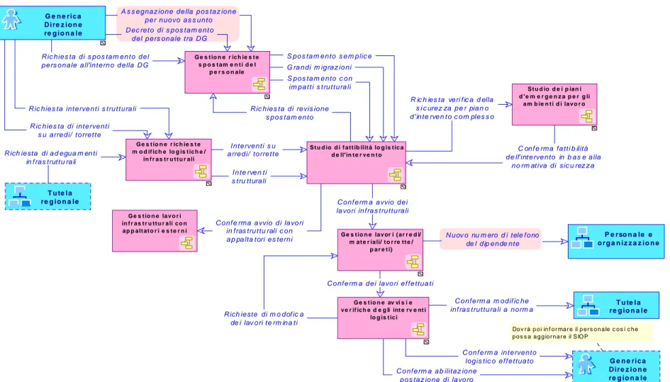 Figura 14 : Gestione/manutenzione degli ambienti di lavoro – Diagramma operativo di processo 