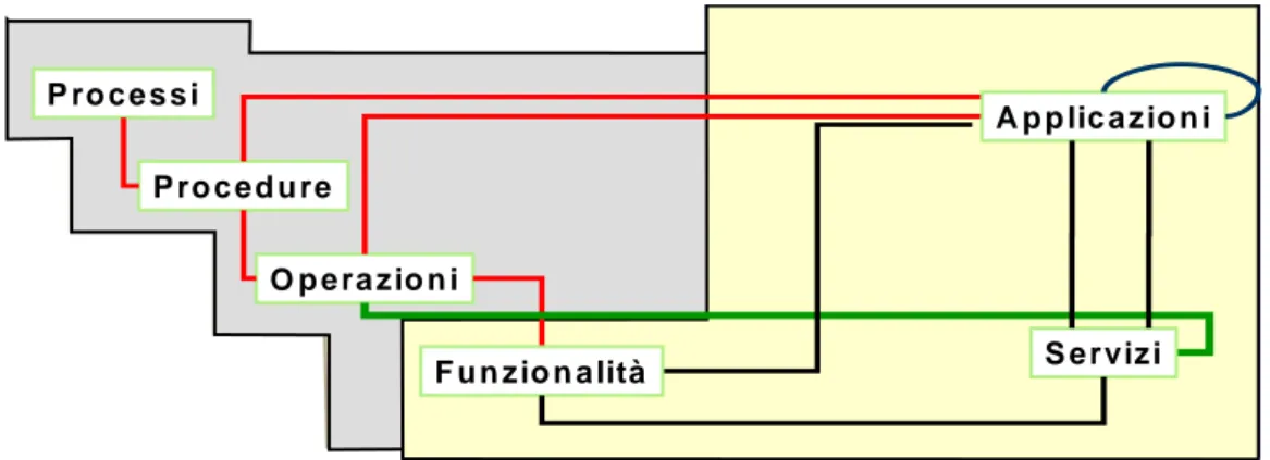 Figura 38 : Collegamenti tra MEGA Process e MEGA Architecture 
