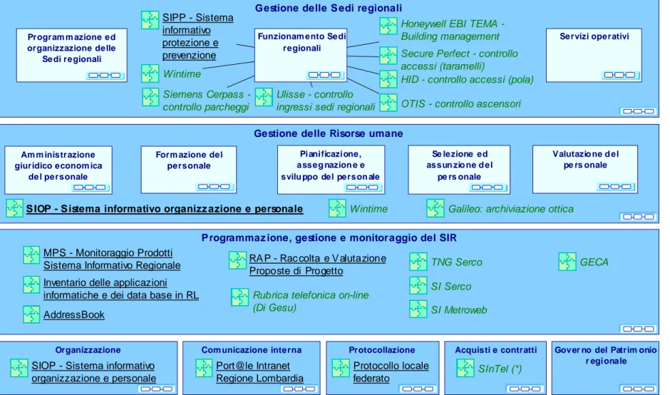 Figura 8 : I Sistemi Informativi della Direzione Centrale Organizzazione, Personale, Patrimonio e Sistema Informativo 