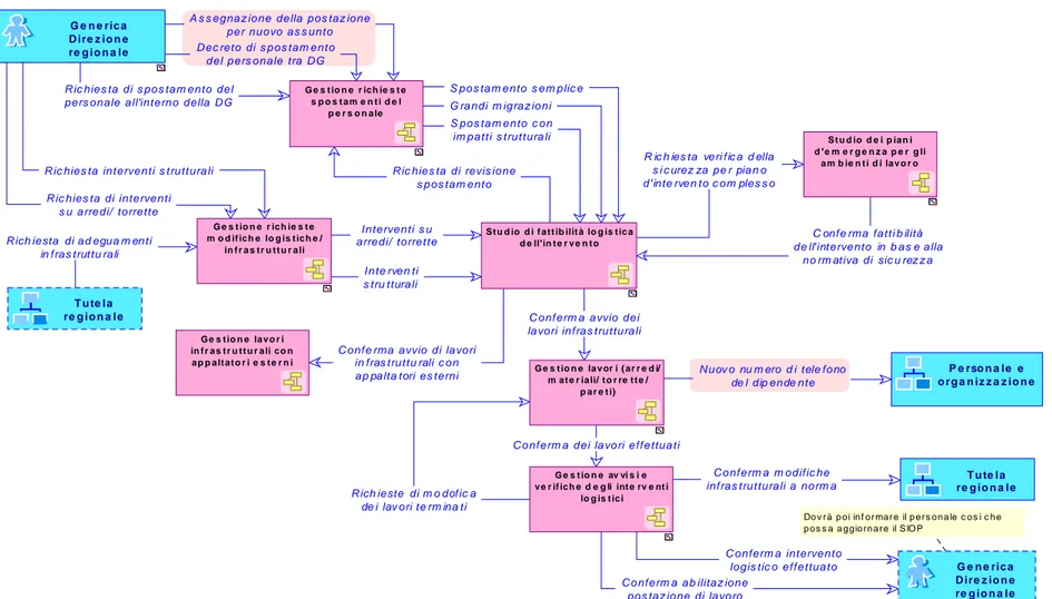 Figura 14 : Gestione/manutenzione degli ambienti di lavoro – Diagramma operativo di processo 