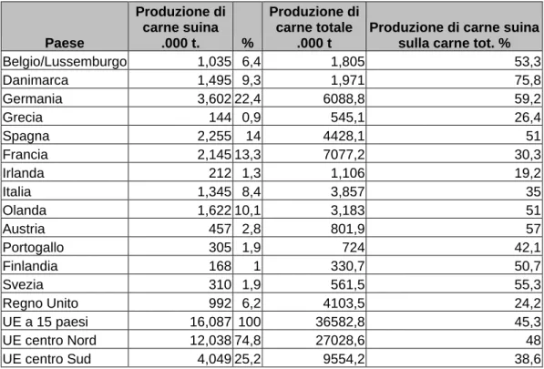 Tabella  1.2  –  Produzione  di  carne  suina  a  livello  europeo  (%  sulla  produzione  totale  di  carne) (dati Eurosat) 