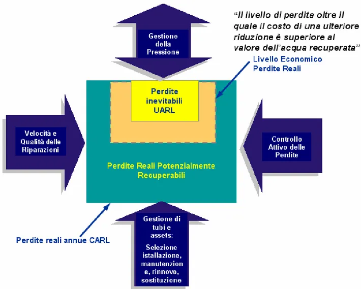 Figura 0-4 -I quattro metodi per la gestione delle Perdite Reali e Inevitabili (UARL)