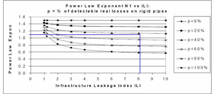 Figura 0-6 –Relazione tra l’esponente N1 e l’ ILI, con p = % di perdite reali localizzabili su tubi rigidi