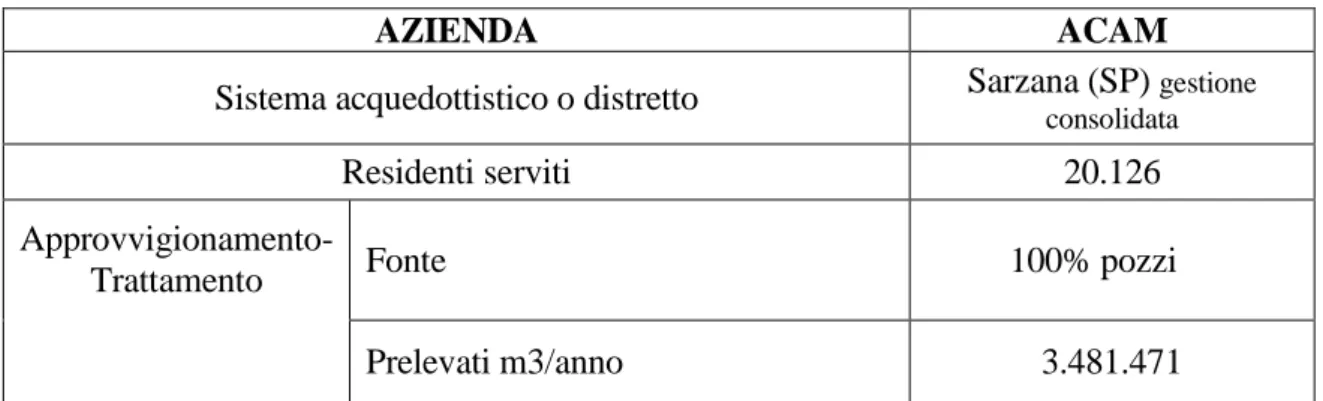 Tabella 0-3 Sintesi delle informazioni raccolte relative alla azienda acquedottistica ACAM di La  Spezia 