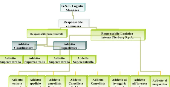 Fig. 2.7 - Organigramma funzionale sede di Livorno -