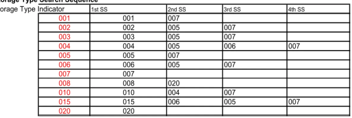 Fig. 3.6 - Storage Type Search Sequence - 