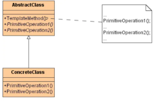 Figura 4.5: Il pattern Template Method Esempio di applicazione