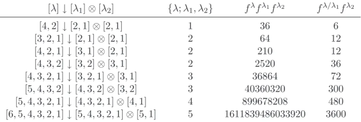 Table 4.1: Some examples of subduction with the relative multiplicity, the primal number of involved SDCs and the island dimension.