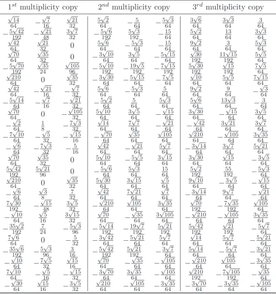 Table 4.2: Island subduction coefficients of [4, 3, 2, 1] ↓ [3, 2, 1]⊗[3, 1] for each multiplicity copy