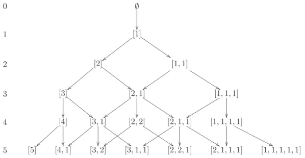 Figure 5.1: First five levels of the Bratteli diagram describing the branching rule of CS f