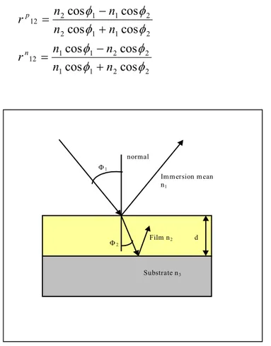 Figura D.3 Riflessione su una superficie rivestita da un film.  I coefficienti di riflessione alla  superficie tra il film e il substrato, r p 23 e r n 23, sono dati da espressioni analoghe