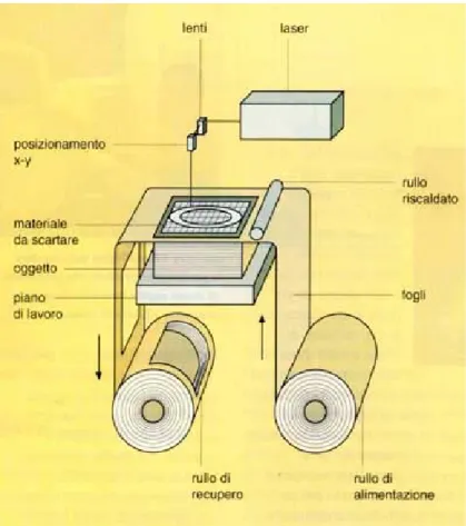 Figura 1-9. Schema della macchina LOM  Solid Ground Curing (SGC) 
