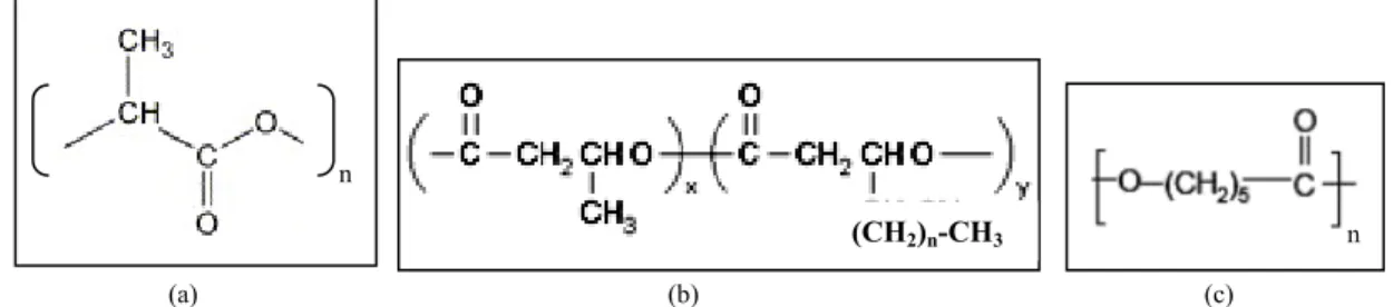 Figura 1-2. Formule chimiche di alcuni polimeri biodegradabili: a) PLA; b) poli- poli-idrossialcanoati; c) PCL