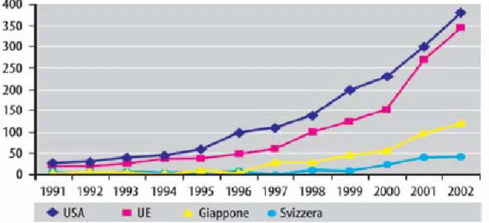 Figura 1-4. Numero di pubblicazioni sull’ingegneria dei tessuti dal 1991 al 2002 negli USA, UE,  Giappone e Svizzera [Ovi et al., 2004]