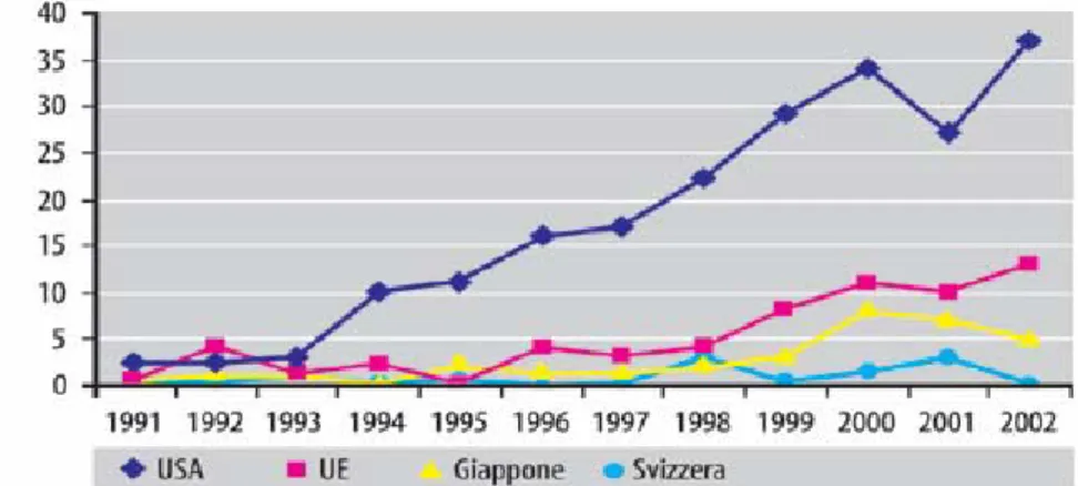 Figura 1-5. Percentuale di lavori in cooperazione tra pubblico e privato dal 1991 al 2002  [Ovi et al., 2004]
